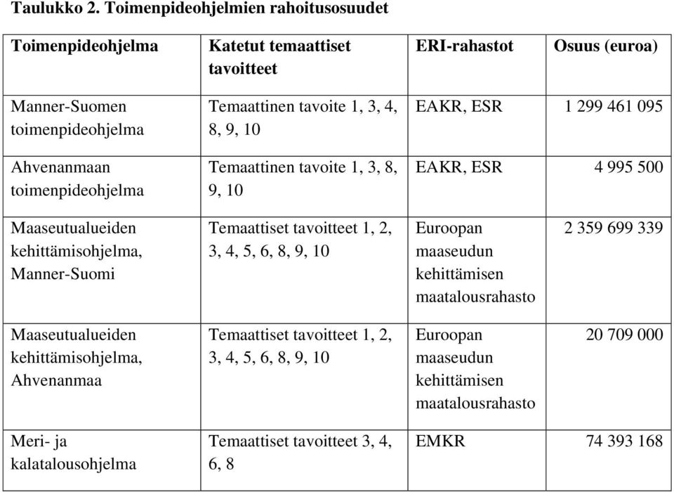 Temaattinen tavoite 1, 3, 4, 8, 9, 10 Temaattinen tavoite 1, 3, 8, 9, 10 EAKR, ESR 1 299 461 095 EAKR, ESR 4 995 500 Maaseutualueiden kehittämisohjelma, Manner-Suomi