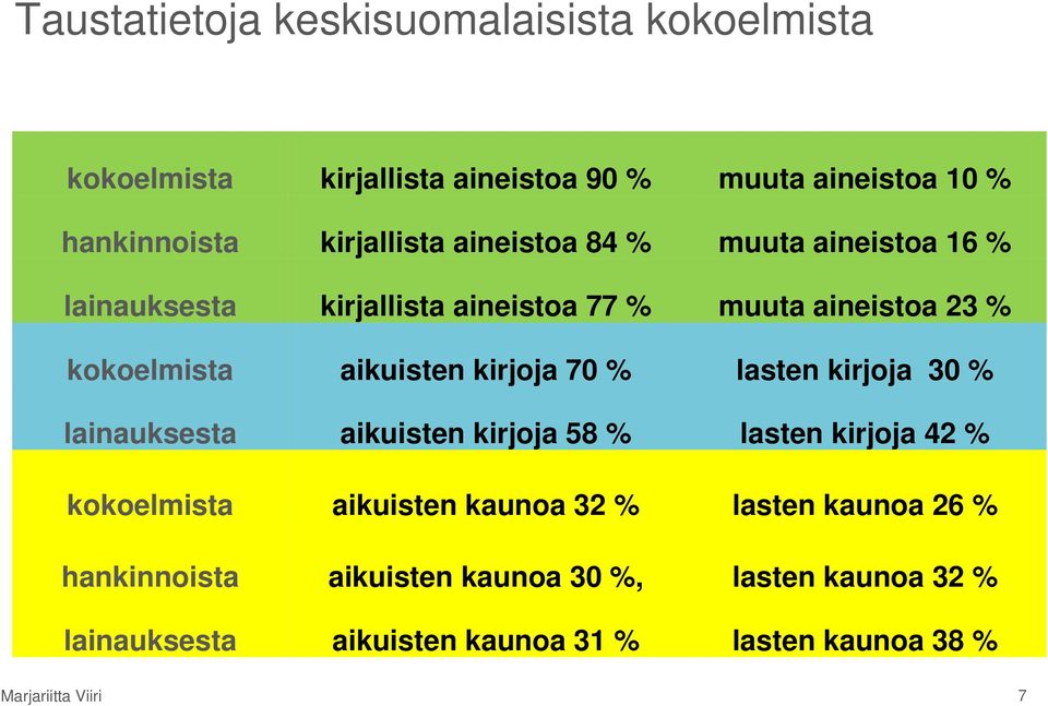 % lasten kirjoja 30 % lainauksesta aikuisten kirjoja 58 % lasten kirjoja 42 % kokoelmista aikuisten kaunoa 32 % lasten kaunoa 26