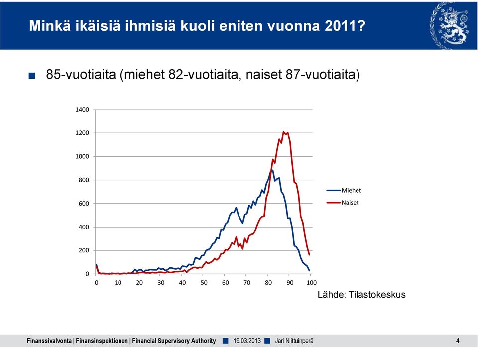 87-vuotiaita) 1400 1200 1000 800 600 Miehet Naiset