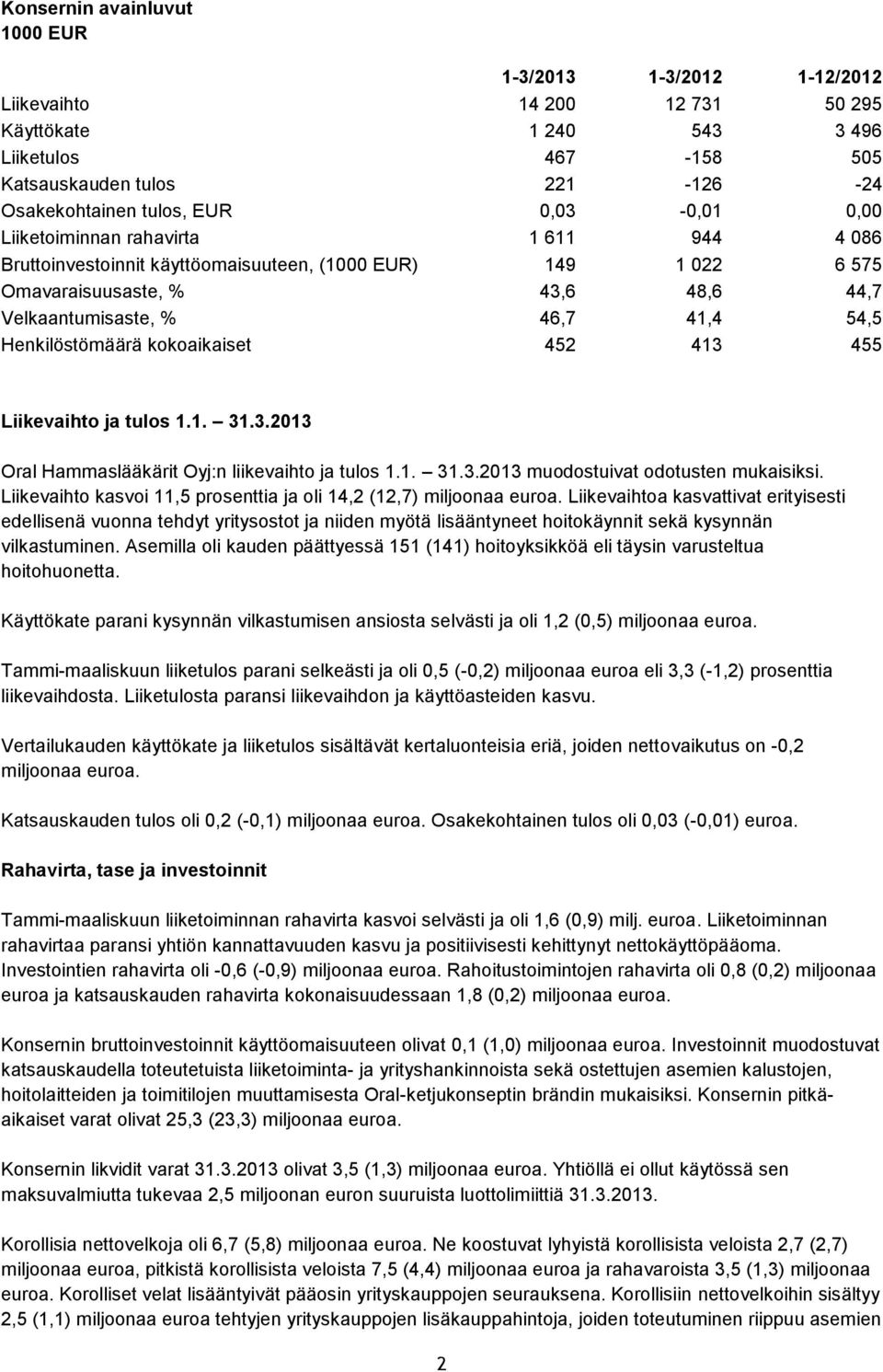 Henkilöstömäärä kokoaikaiset 452 413 455 Liikevaihto ja tulos 1.1. 31.3.2013 Oral Hammaslääkärit Oyj:n liikevaihto ja tulos 1.1. 31.3.2013 muodostuivat odotusten mukaisiksi.
