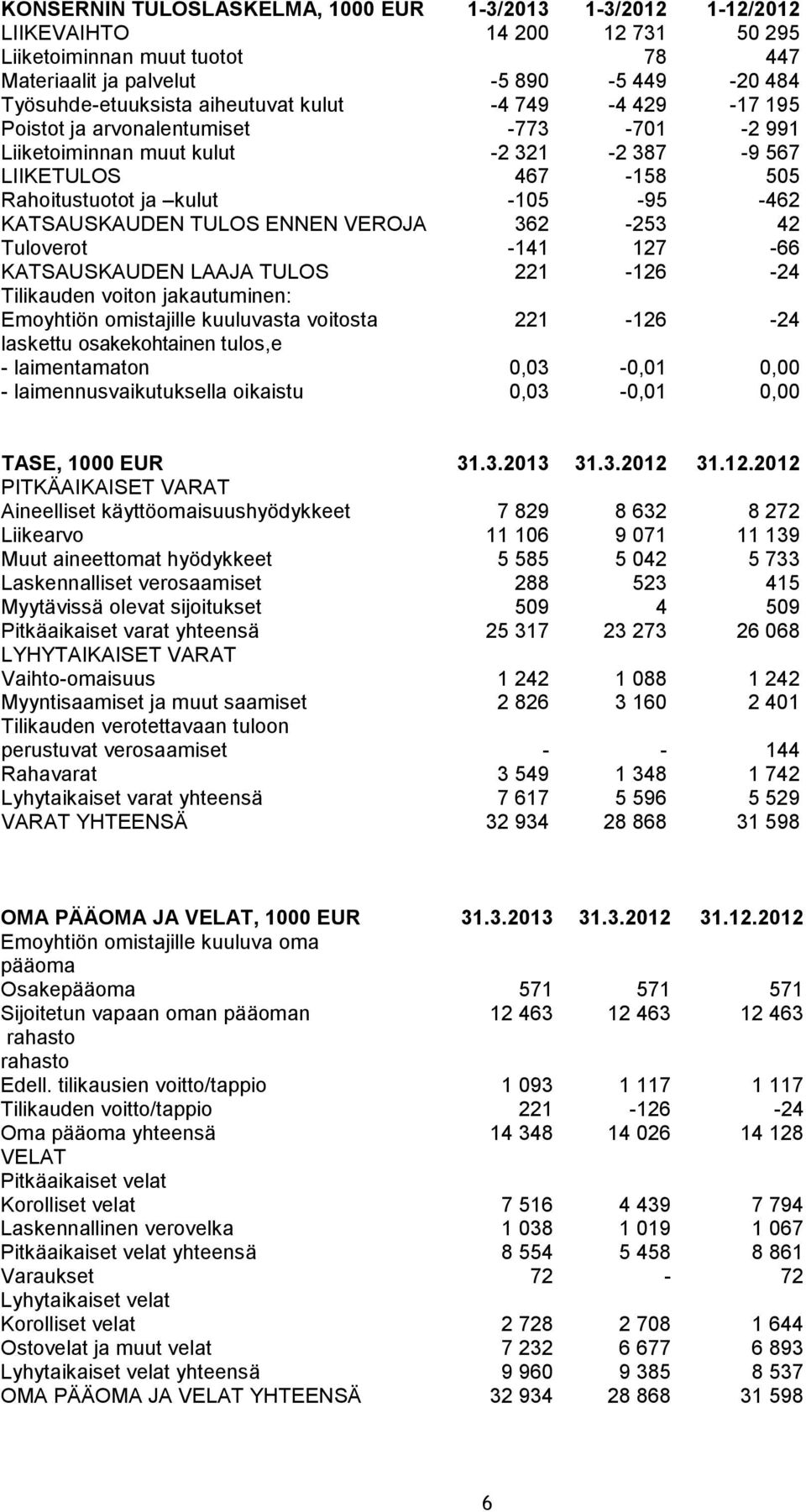 TULOS ENNEN VEROJA 362-253 42 Tuloverot -141 127-66 KATSAUSKAUDEN LAAJA TULOS 221-126 -24 Tilikauden voiton jakautuminen: Emoyhtiön omistajille kuuluvasta voitosta 221-126 -24 laskettu osakekohtainen