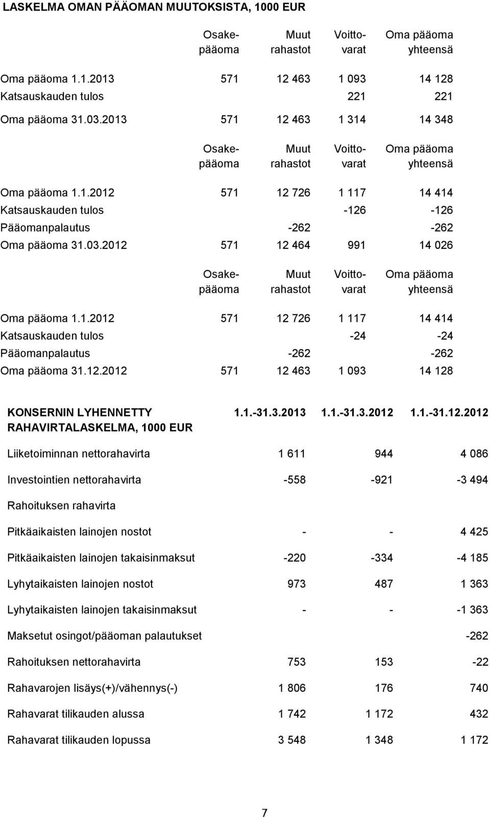 03.2012 571 12 464 991 14 026 Osakepääoma Muut rahastot Voittovarat Oma pääoma yhteensä Oma pääoma 1.1.2012 571 12 726 1 117 14 414 Katsauskauden tulos -24-24 Pääomanpalautus -262-262 Oma pääoma 31.