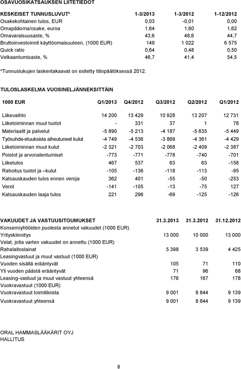 TULOSLASKELMA VUOSINELJÄNNEKSITTÄIN 1000 EUR Q1/2013 Q4/2012 Q3/2012 Q2/2012 Q1/2012 Liikevaihto 14 200 13 429 10 928 13 207 12 731 Liiketoiminnan muut tuotot - 331 37 1 78 Materiaalit ja palvelut -5