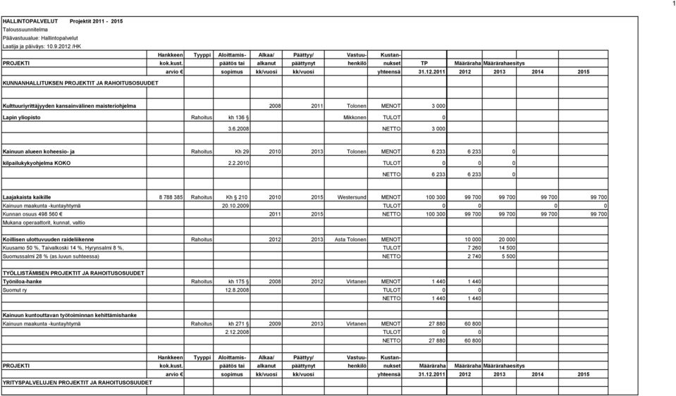 2011 2012 2013 2014 2015 KUNNANHALLITUKSEN PROJEKTIT JA RAHOITUSOSUUDET Kulttuuriyrittäjyyden kansainvälinen maisteriohjelma 2008 2011 Tolonen MENOT 3 000 Lapin yliopisto Rahoitus kh 136 Mikkonen