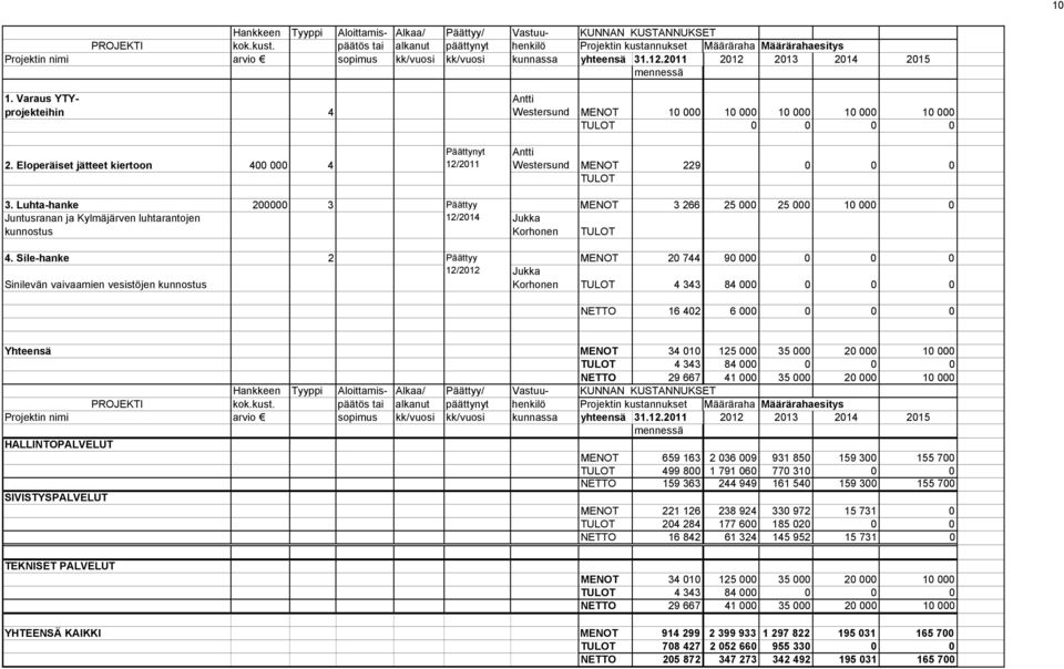 Varaus YTYprojekteihin 4 2. Eloperäiset jätteet kiertoon 400 000 4 Päättynyt 12/2011 Antti Westersund MENOT 10 000 10 000 10 000 10 000 10 000 TULOT 0 0 0 0 Antti Westersund MENOT 229 0 0 0 TULOT 3.