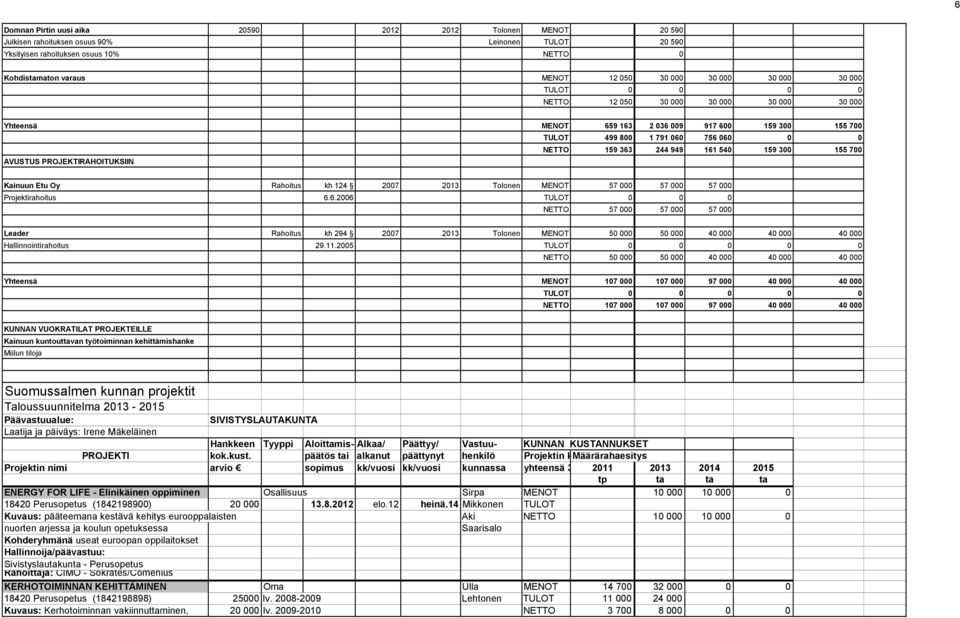 NETTO 159 363 244 949 161 540 159 300 155 700 Kainuun Etu Oy Rahoitus kh 124 2007 2013 Tolonen MENOT 57 000 57 000 57 000 Projektirahoitus 6.6.2006 TULOT 0 0 0 NETTO 57 000 57 000 57 000 Leader Rahoitus kh 294 2007 2013 Tolonen MENOT 50 000 50 000 40 000 40 000 40 000 Hallinnointirahoitus 29.
