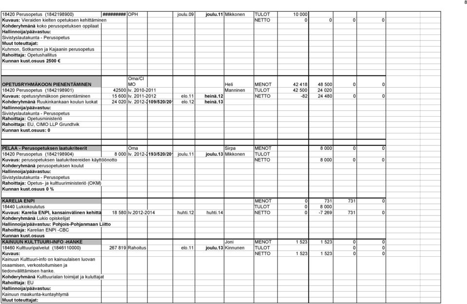 ja Kajaanin perusopetus Rahoittaja: Opetushallitus Kunnan kust.osuus 2500 OPETUSRYHMÄKOON PIENENTÄMINEN Oma/CI MO Heli MENOT 42 418 48 500 0 0 18420 Perusopetus (1842198901) 42500 lv.