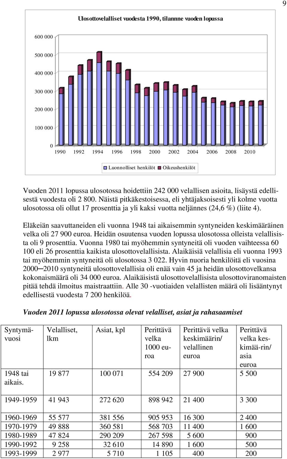 Näistä pitkäkestoisessa, eli yhtäjaksoisesti yli kolme vuotta ulosotossa oli ollut 17 prosenttia ja yli kaksi vuotta neljännes (24,6 %) (liite 4).