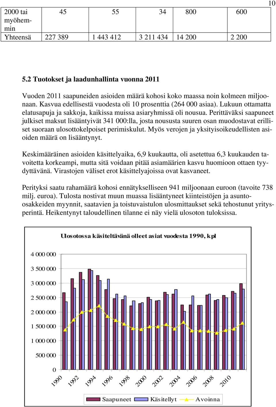 Lukuun ottamatta elatusapuja ja sakkoja, kaikissa muissa asiaryhmissä oli nousua.