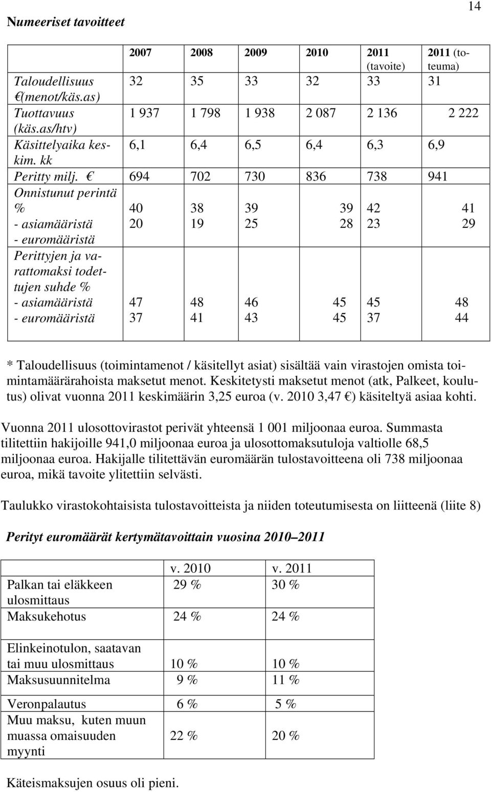 694 702 730 836 738 941 Onnistunut perintä % 40 38 39 39 42 41 - asiamääristä 20 19 25 28 23 29 - euromääristä Perittyjen ja varattomaksi todettujen suhde % - asiamääristä - euromääristä 47 37 48 41