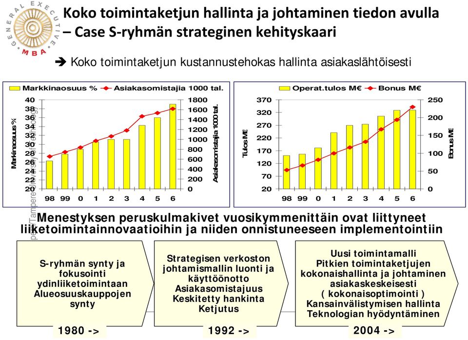 tulos M Bonus M 98 99 0 1 2 3 4 5 6 Menestyksen peruskulmakivet vuosikymmenittäin ovat liittyneet liiketoimintainnovaatioihin ja niiden onnistuneeseen implementointiin S-ryhmän synty ja fokusointi