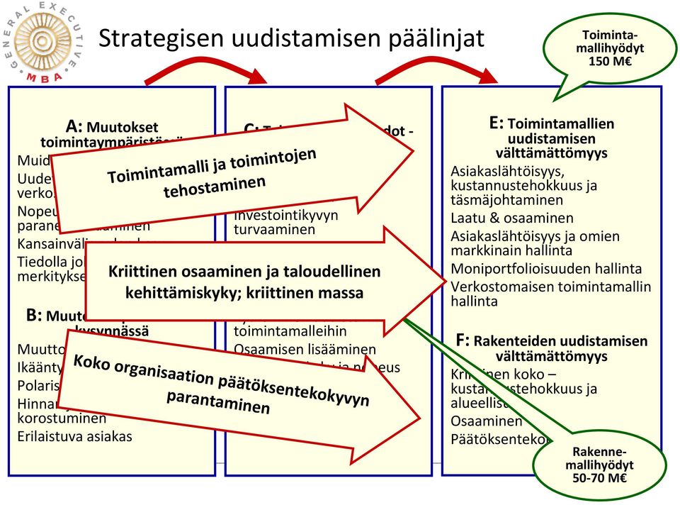 asiakas Toimintamalli ja toimintojen tehostaminen C: Talouden reunaehdot pakot Teholuvut kaikilla alueilla Volyymietujen hyödyntäminen Investointikyvyn turvaaminen Kriittinen osaaminen D: Johtamisen