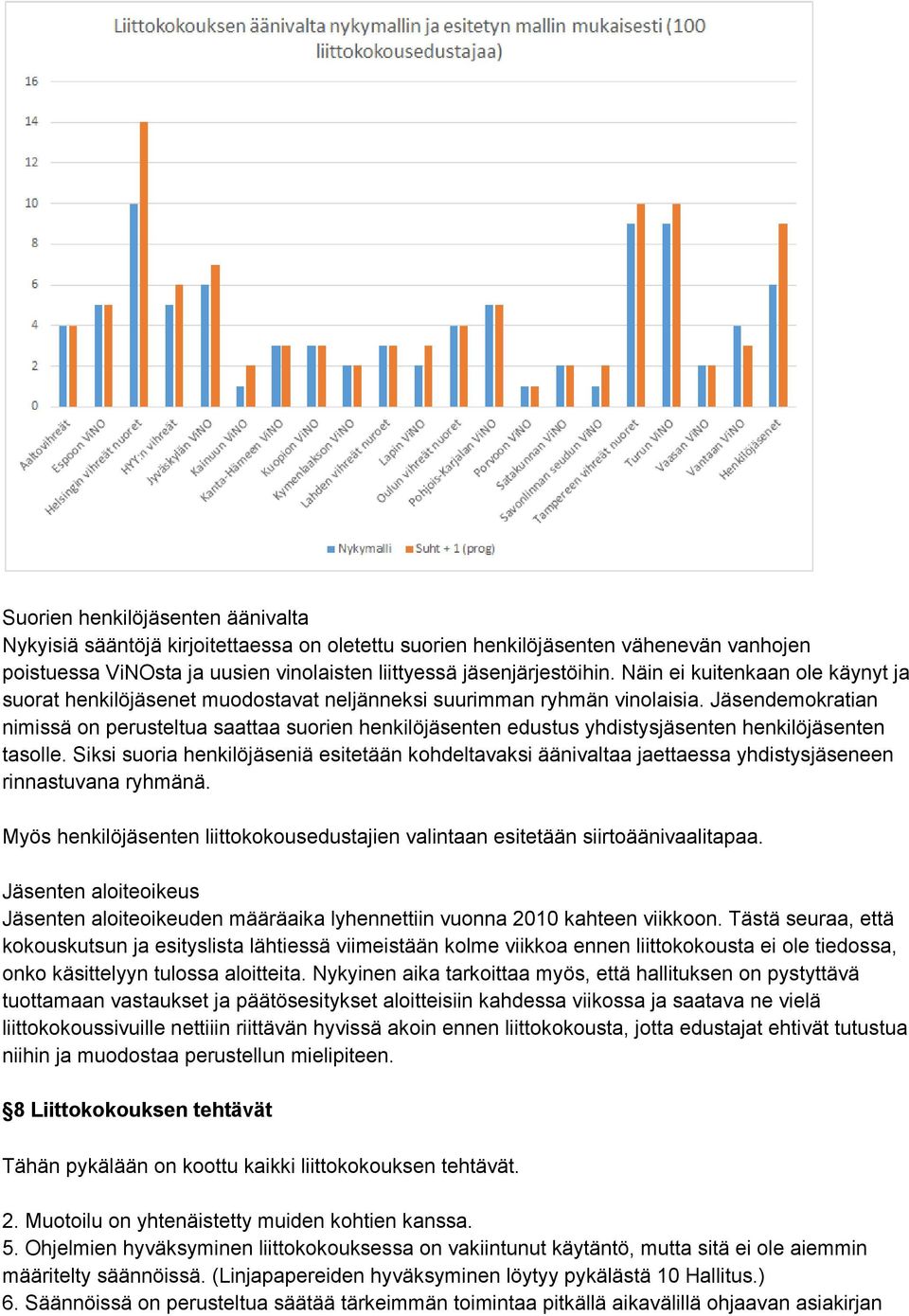 Jäsendemokratian nimissä on perusteltua saattaa suorien henkilöjäsenten edustus yhdistysjäsenten henkilöjäsenten tasolle.