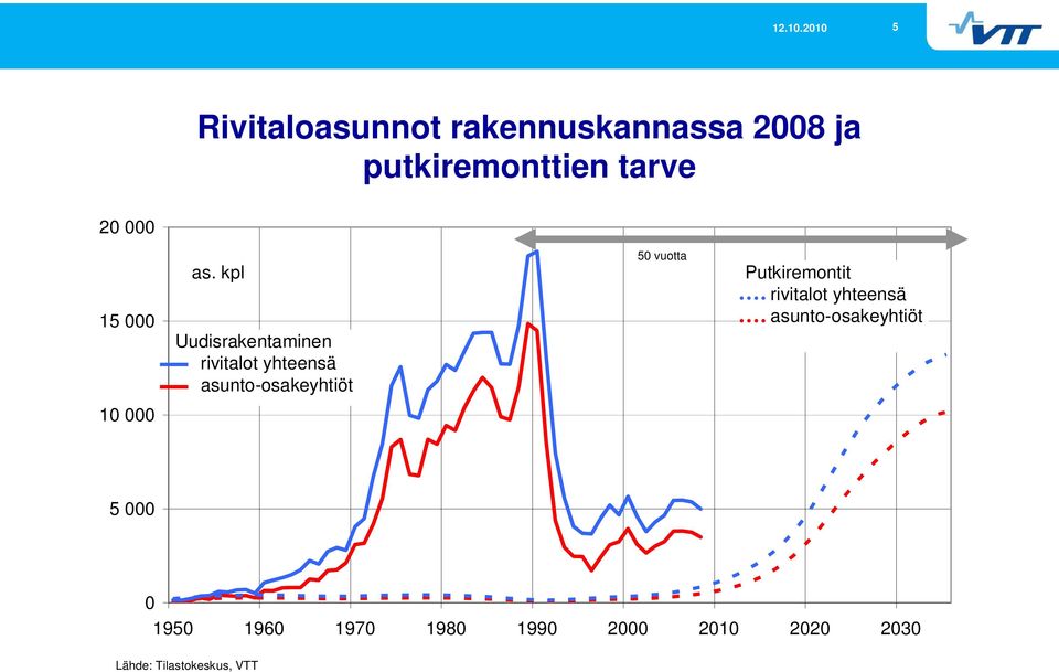 kpl Uudisrakentaminen rivitalot yhteensä asunto-osakeyhtiöt 50 vuotta