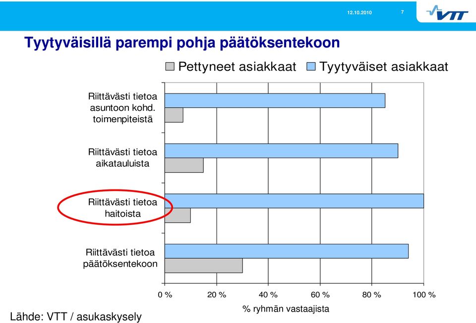 toimenpiteistä Riittävästi tietoa aikatauluista Riittävästi tietoa haitoista