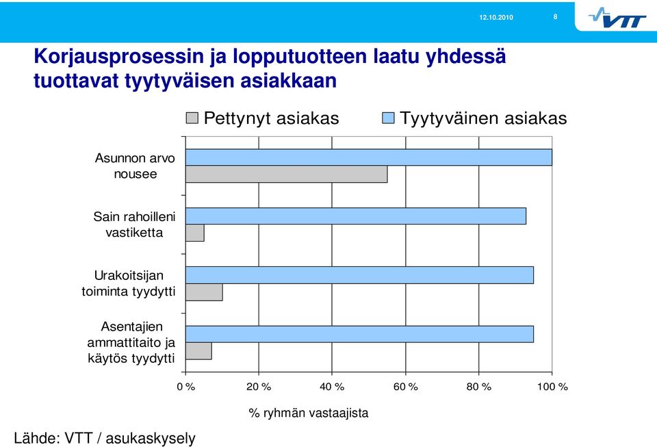 rahoilleni vastiketta Urakoitsijan toiminta tyydytti Asentajien ammattitaito