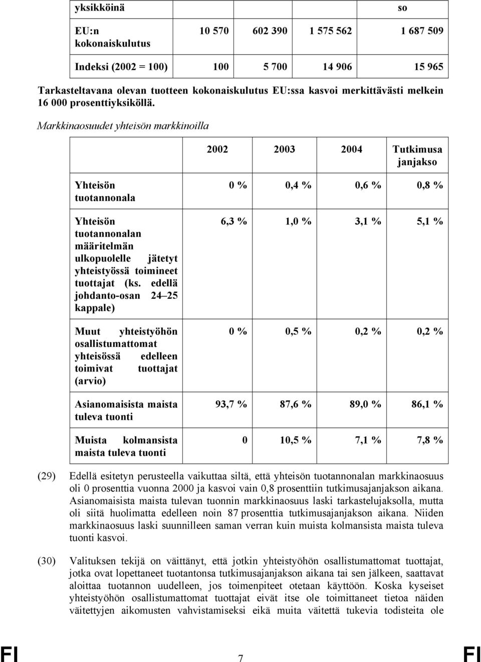 Markkinaosuudet yhteisön markkinoilla 2002 2003 2004 Tutkimusa janjakso Yhteisön tuotannonala Yhteisön tuotannonalan määritelmän ulkopuolelle jätetyt yhteistyössä toimineet tuottajat (ks.