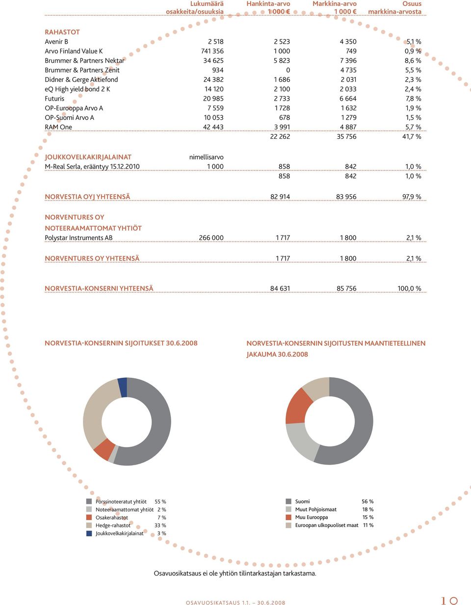 7,8 % OP-Eurooppa Arvo A 7 559 1 728 1 632 1,9 % OP-Suomi Arvo A 10 053 678 1 279 1,5 % RAM One 42 443 3 991 4 887 5,7 % 22 262 35 756 41,7 % JOUKKOVELKAKIRJALAINAT nimellisarvo M-Real Serla,