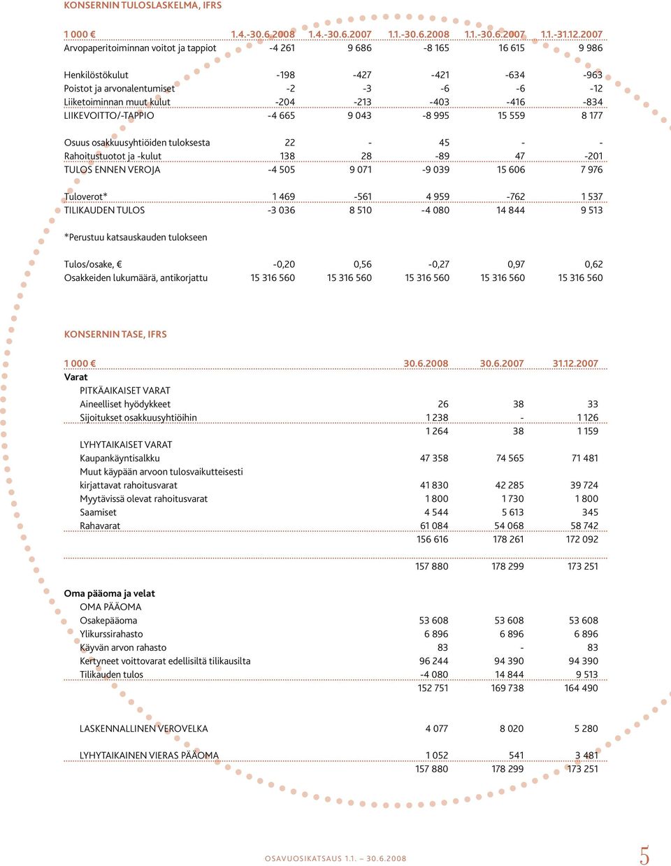 -834 LIIKEVOITTO/-TAPPIO -4 665 9 043-8 995 15 559 8 177 Osuus osakkuusyhtiöiden tuloksesta 22-45 - - Rahoitustuotot ja -kulut 138 28-89 47-201 TULOS ENNEN VEROJA -4 505 9 071-9 039 15 606 7 976