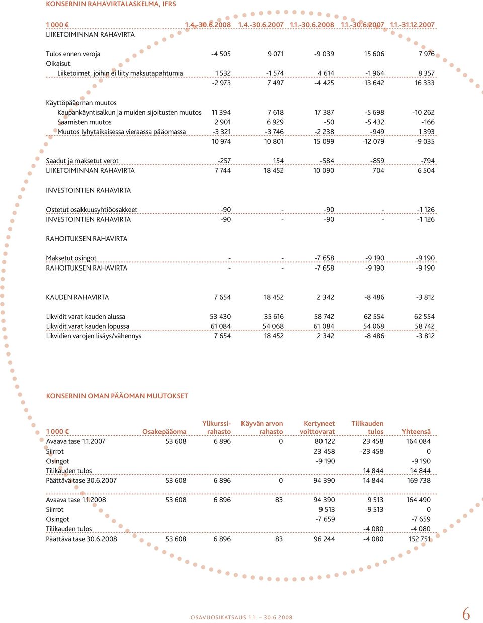 Käyttöpääoman muutos Kaupankäyntisalkun ja muiden sijoitusten muutos 11 394 7 618 17 387-5 698-10 262 Saamisten muutos 2 901 6 929-50 -5 432-166 Muutos lyhytaikaisessa vieraassa pääomassa -3 321-3