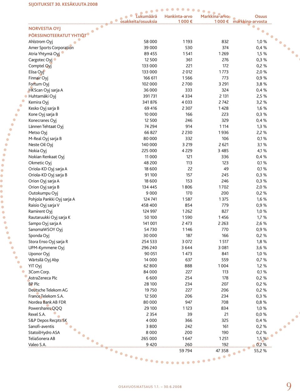 Corporation 39 000 530 374 0,4 % Atria Yhtymä Oyj 89 455 1 541 1 269 1,5 % Cargotec Oyj 12 500 361 276 0,3 % Comptel Oyj 133 000 221 172 0,2 % Elisa Oyj 133 000 2 012 1 773 2,0 % Finnair Oyj 166 611