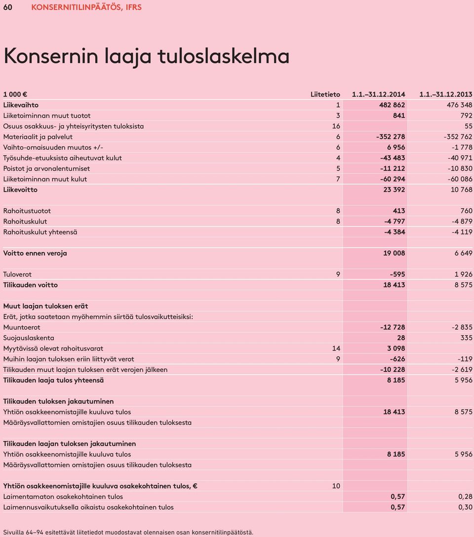 2013 Liikevaihto 1 482 862 476 348 Liiketoiminnan muut tuotot 3 841 792 Osuus osakkuus- ja yhteisyritysten tuloksista 16 55 Materiaalit ja palvelut 6-352 278-352 762 Vaihto-omaisuuden muutos +/- 6 6