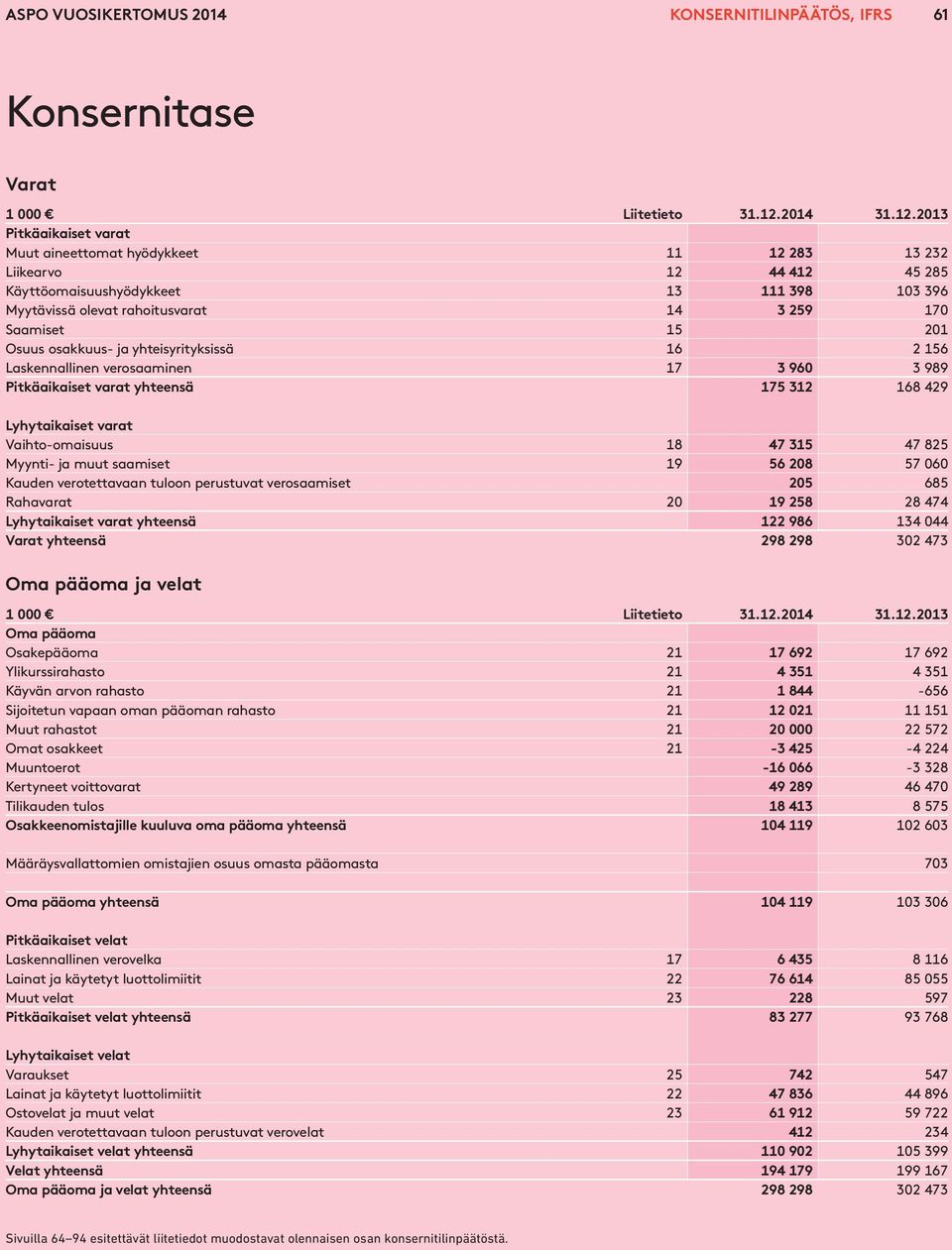 2013 Pitkäaikaiset varat Muut aineettomat hyödykkeet 11 12 283 13 232 Liikearvo 12 44 412 45 285 Käyttöomaisuushyödykkeet 13 111 398 103 396 Myytävissä olevat rahoitusvarat 14 3 259 170 Saamiset 15