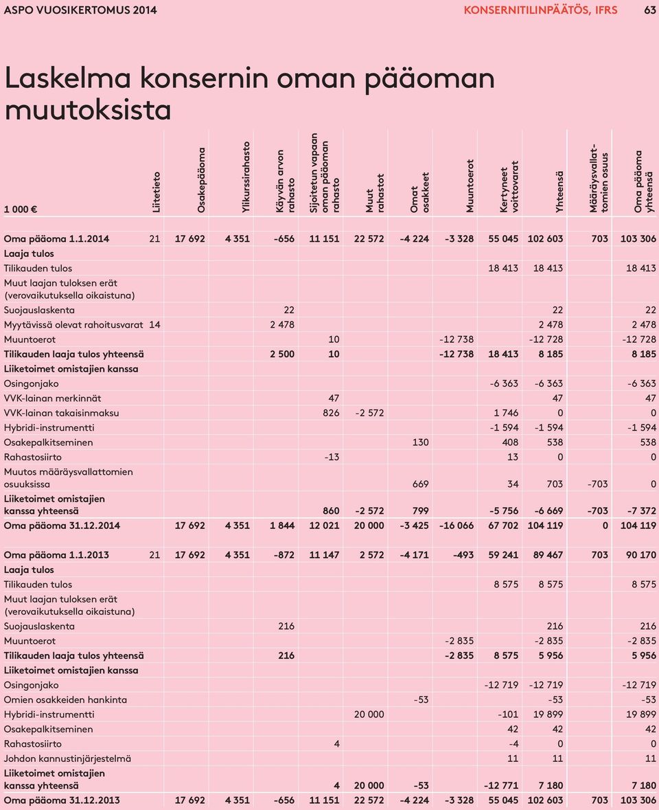 1.2014 21 17 692 4 351-656 11 151 22 572-4 224-3 328 55 045 102 603 703 103 306 Laaja tulos Tilikauden tulos 18 413 18 413 18 413 Muut laajan tuloksen erät (verovaikutuksella oikaistuna)