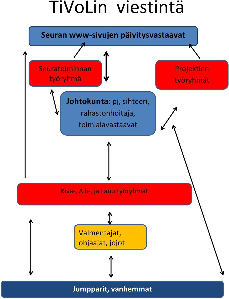 sihteeri, rahastonhoitaja, toimialavastaavat Kiva-, Aili-,