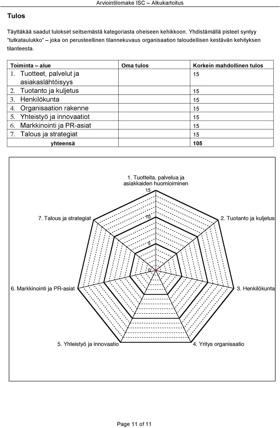 Toiminta alue Oma tulos Korkein mahdollinen tulos. Tuotteet, palvelut ja asiakaslähtöisyys 2. Tuotanto ja kuljetus. Henkilökunta 4. Organisaation rakenne.