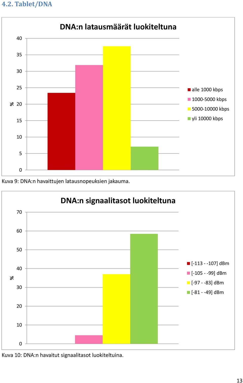 latausnopeuksien jakauma.