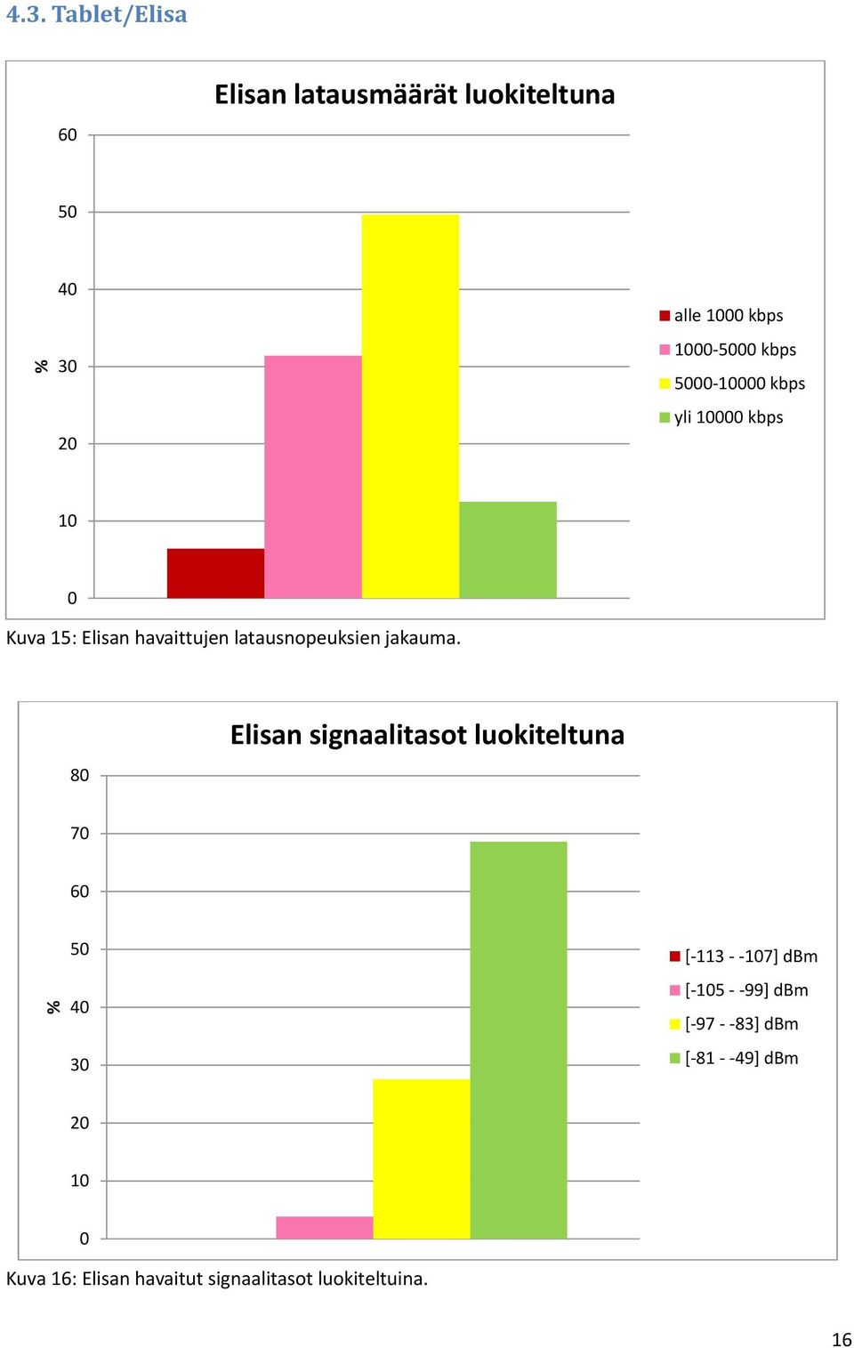 80 Elisan signaalitasot luokiteltuna 70 60 % 50 40 30 [-113 - -107] dbm [-105 - -99] dbm [-97