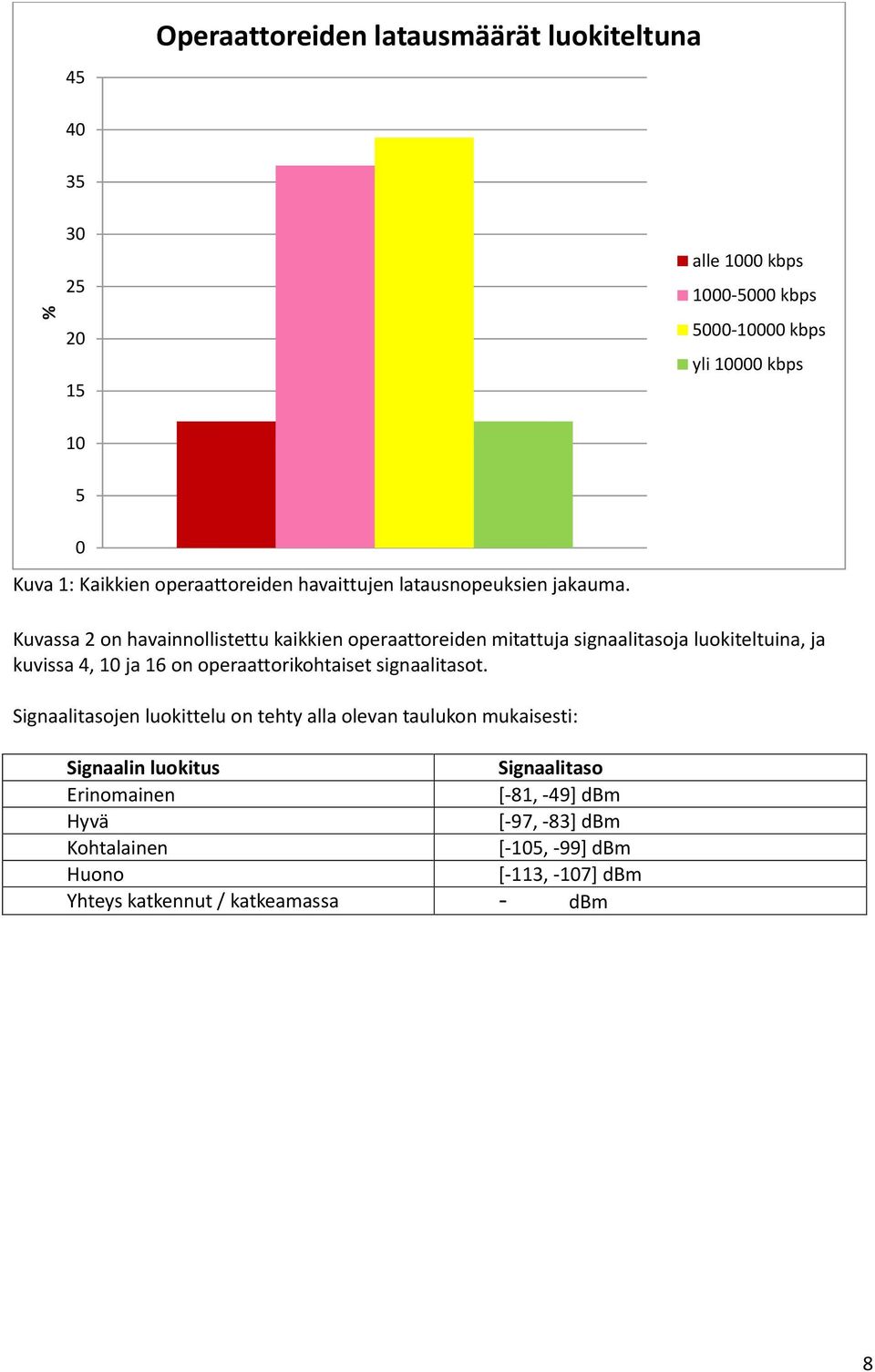 Kuvassa 2 on havainnollistettu kaikkien operaattoreiden mitattuja signaalitasoja luokiteltuina, ja kuvissa 4, 10 ja 16 on operaattorikohtaiset