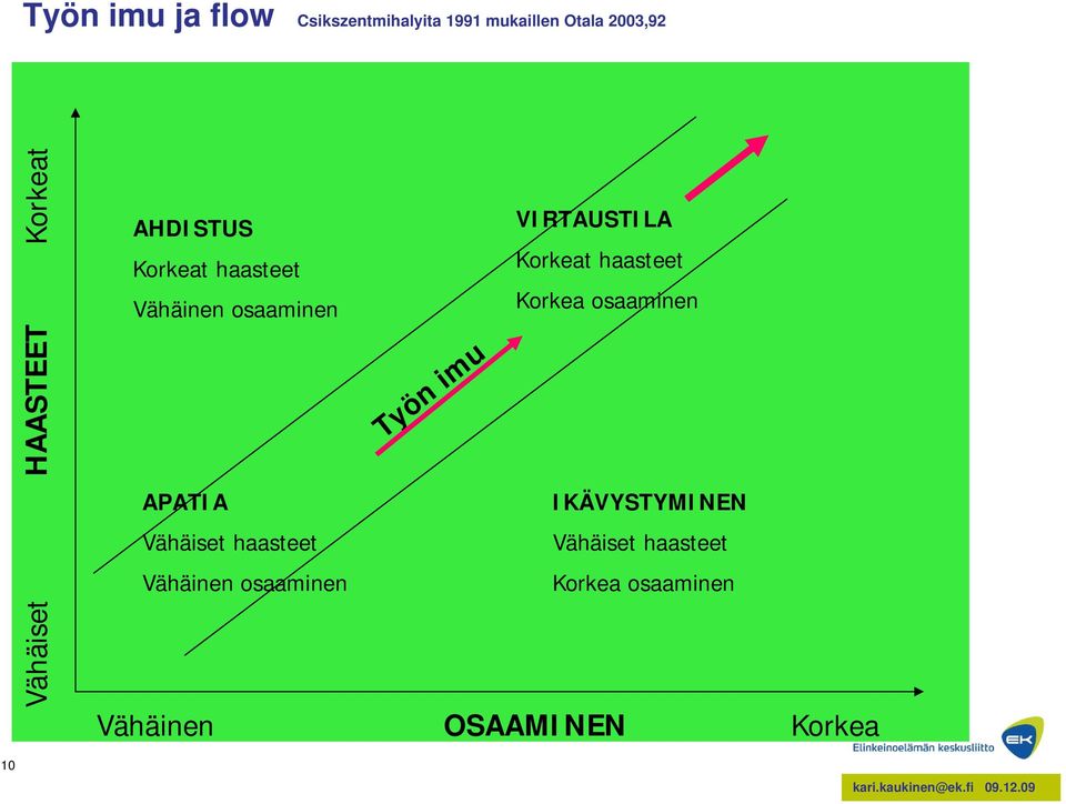 haasteet Vähäinen osaaminen Työn imu VIRTAUSTILA Korkeat haasteet Korkea