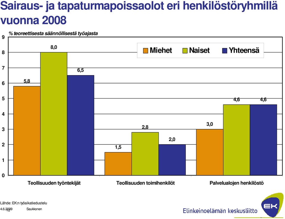 5 4,6 4,6 4 3 2,8 3,0 2 1 1,5 2,0 0 Teollisuuden työntekijät Teollisuuden