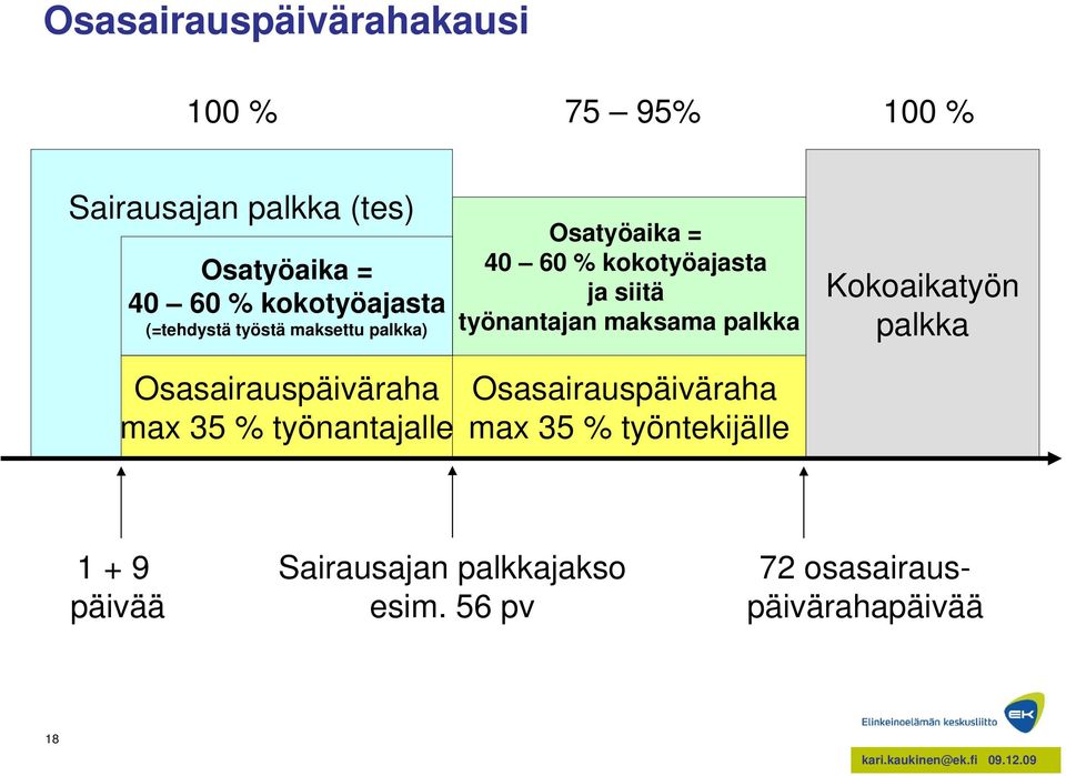 työnantajan maksama palkka Kokoaikatyön palkka Osasairauspäiväraha max 35 % työnantajalle