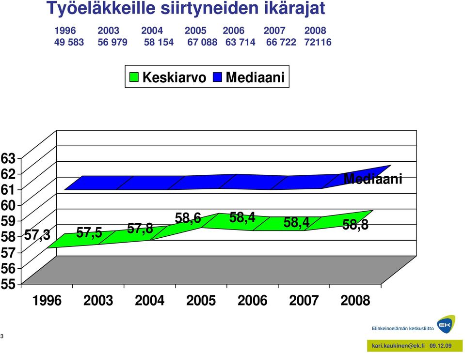 Keskiarvo Mediaani 63 62 61 60 59 58 57 56 55 Mediaani 58,6