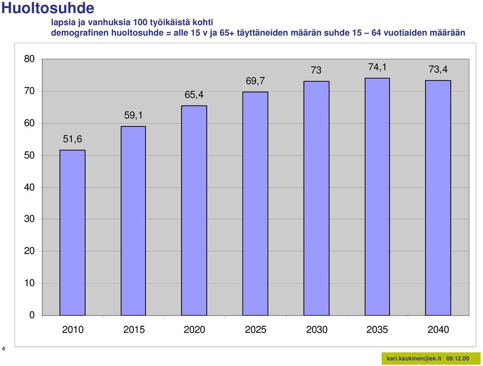 määrän suhde 15 64 vuotiaiden määrään 80 70 65,4 69,7 73