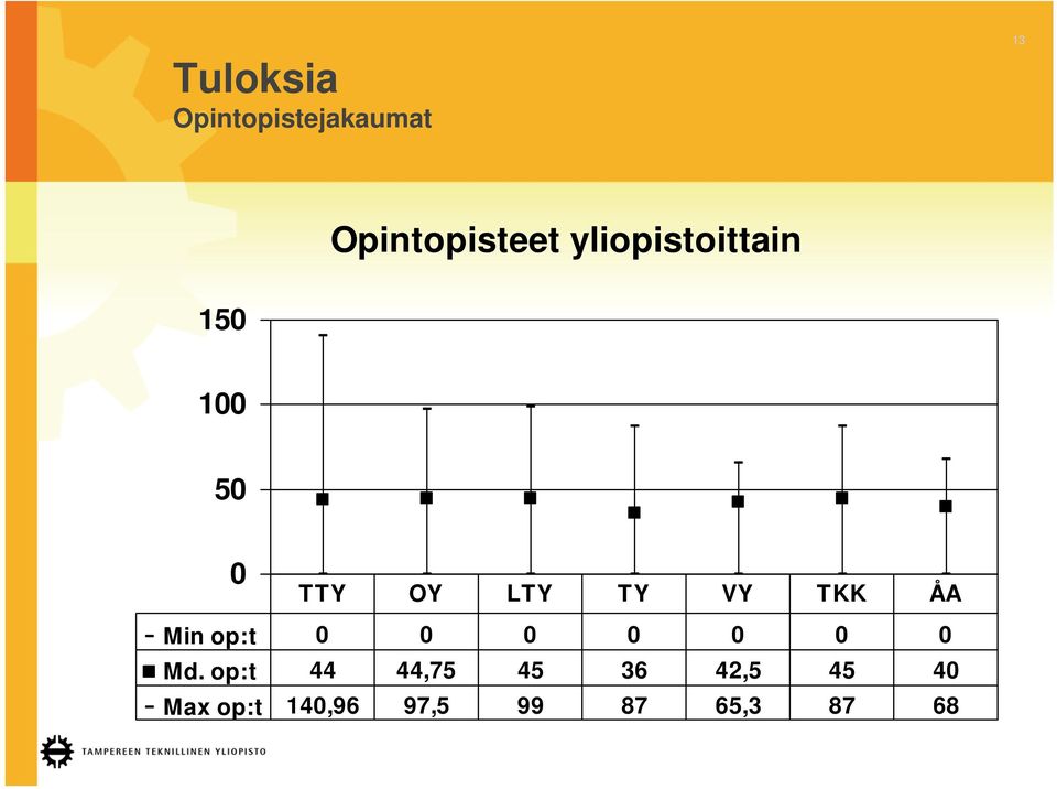 TKK ÅA Min op:t 0 0 0 0 0 0 0 Md.