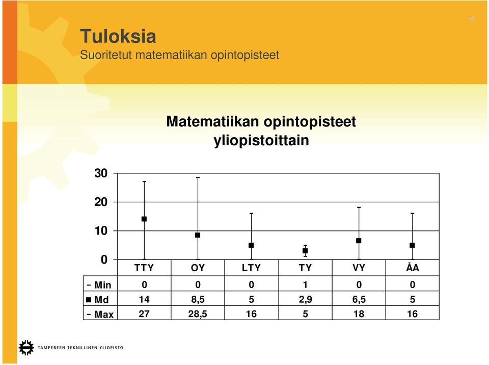 yliopistoittain 30 20 10 0 TTY OY LTY TY VY