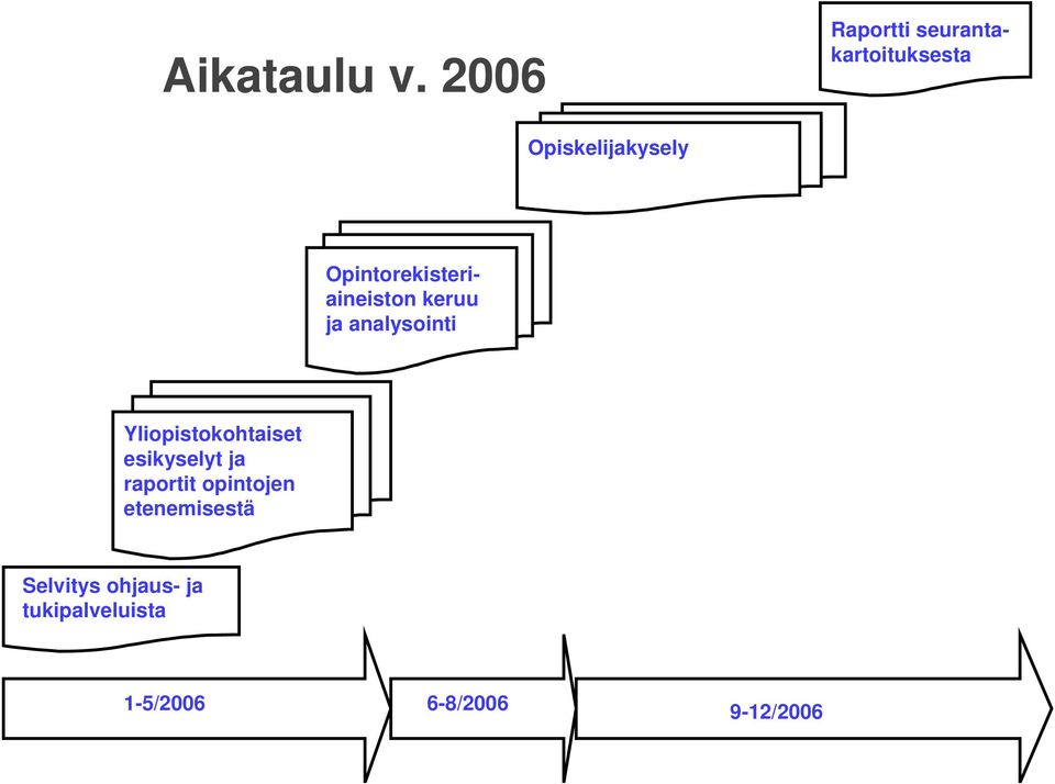 Opintorekisteriaineiston keruu ja analysointi