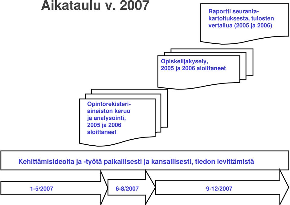 Opiskelijakysely, 2005 ja 2006 aloittaneet Opintorekisteriaineiston keruu ja