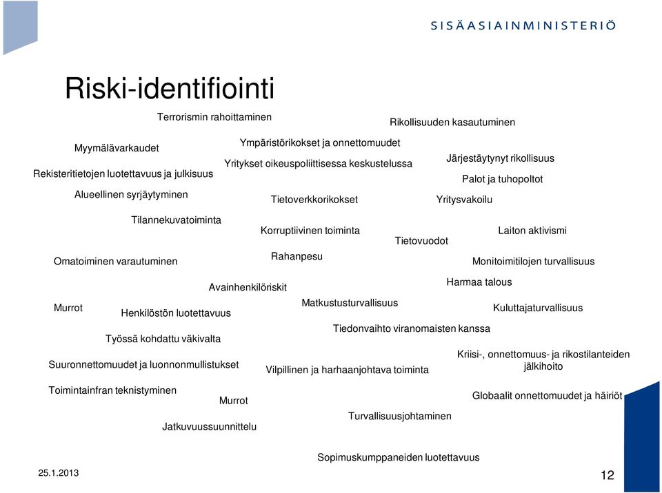 Rahanpesu Tietovuodot Laiton aktivismi Monitoimitilojen turvallisuus Murrot Henkilöstön luotettavuus Työssä kohdattu väkivalta Suuronnettomuudet ja luonnonmullistukset Avainhenkilöriskit