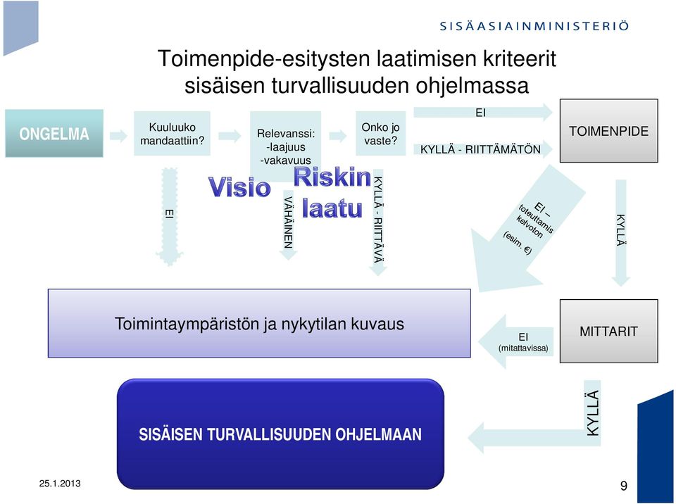 EI KYLLÄ - RIITTÄMÄTÖN TOIMENPIDE KYLLÄ KYLLÄ - RIITTÄVÄ VÄHÄINEN EI