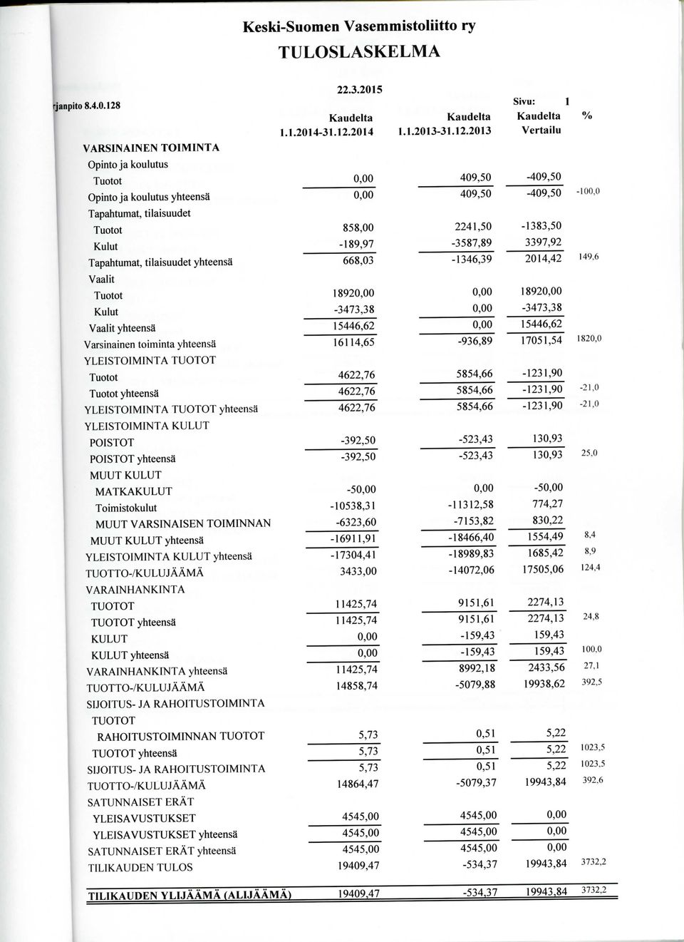 2014 Sivu: Vertailu 1 % Opintojakoulutus Tuotot 409,50-409,50 Opinto ja koulutus yhteensa 409,50-409,50-100,0 Tapahtumat, tilaisuudet Tuotot Kulut 858,00-189,97 2241,50-3587,89-1383,50 3397,92