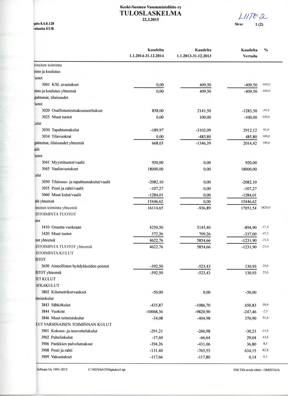 pahtumat, tilaisuudet \iotot 3020 Osallistumismaksusuoritukset 3025 Muuttuotot 858,00 2141,50 10-1283,50-10 -59.