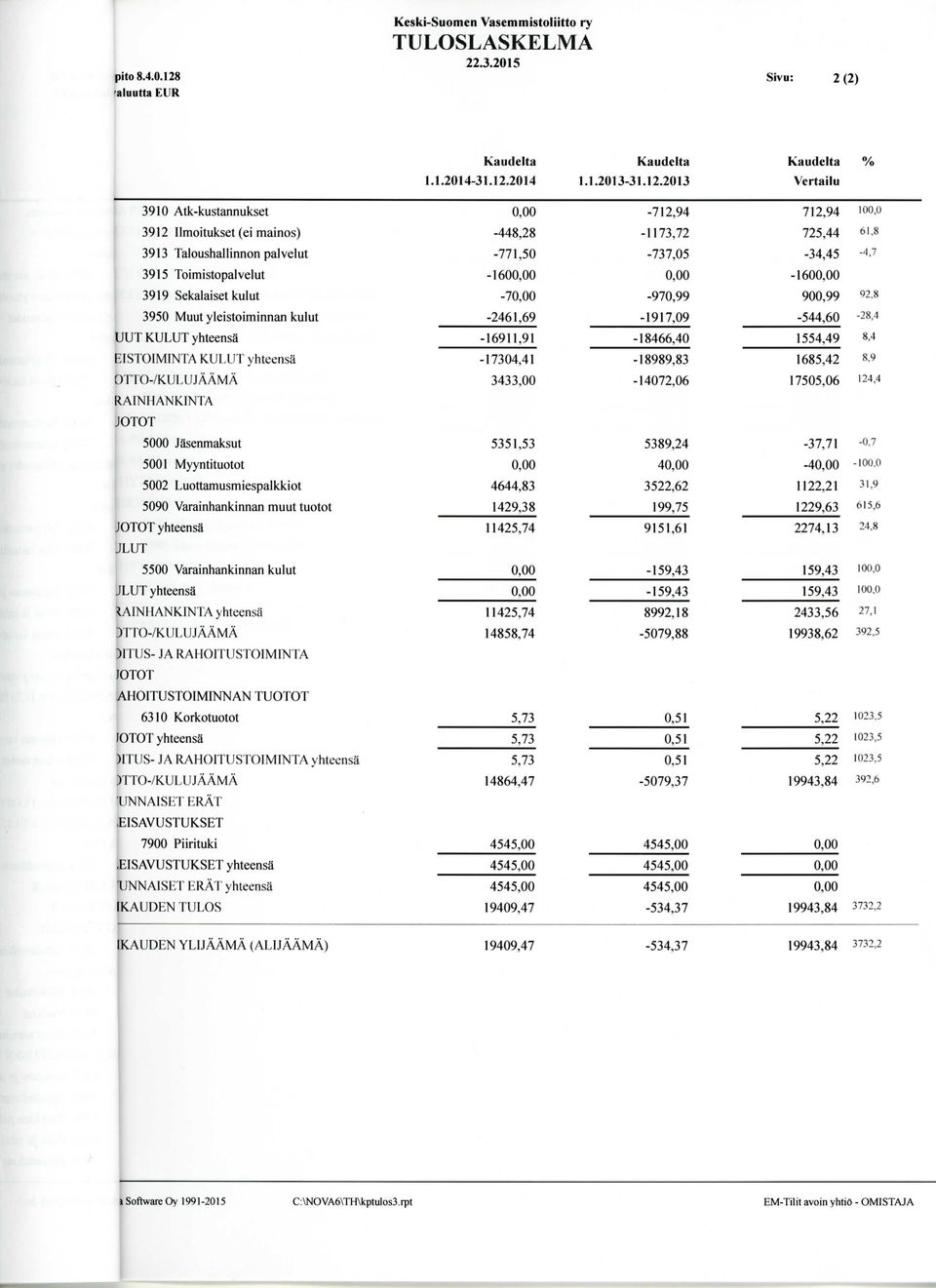 -160-160 3919 Sekalaiset kulut -7-970,99 900,99 92,8 3950 Muut yleistoiminnan kulut UUT KULUT yhteensa EISTOIMINTA KULUT yhteensa -2461,69-16911,91-17304,41-1917,09-18466,40-18989,83-544,60 1554,49