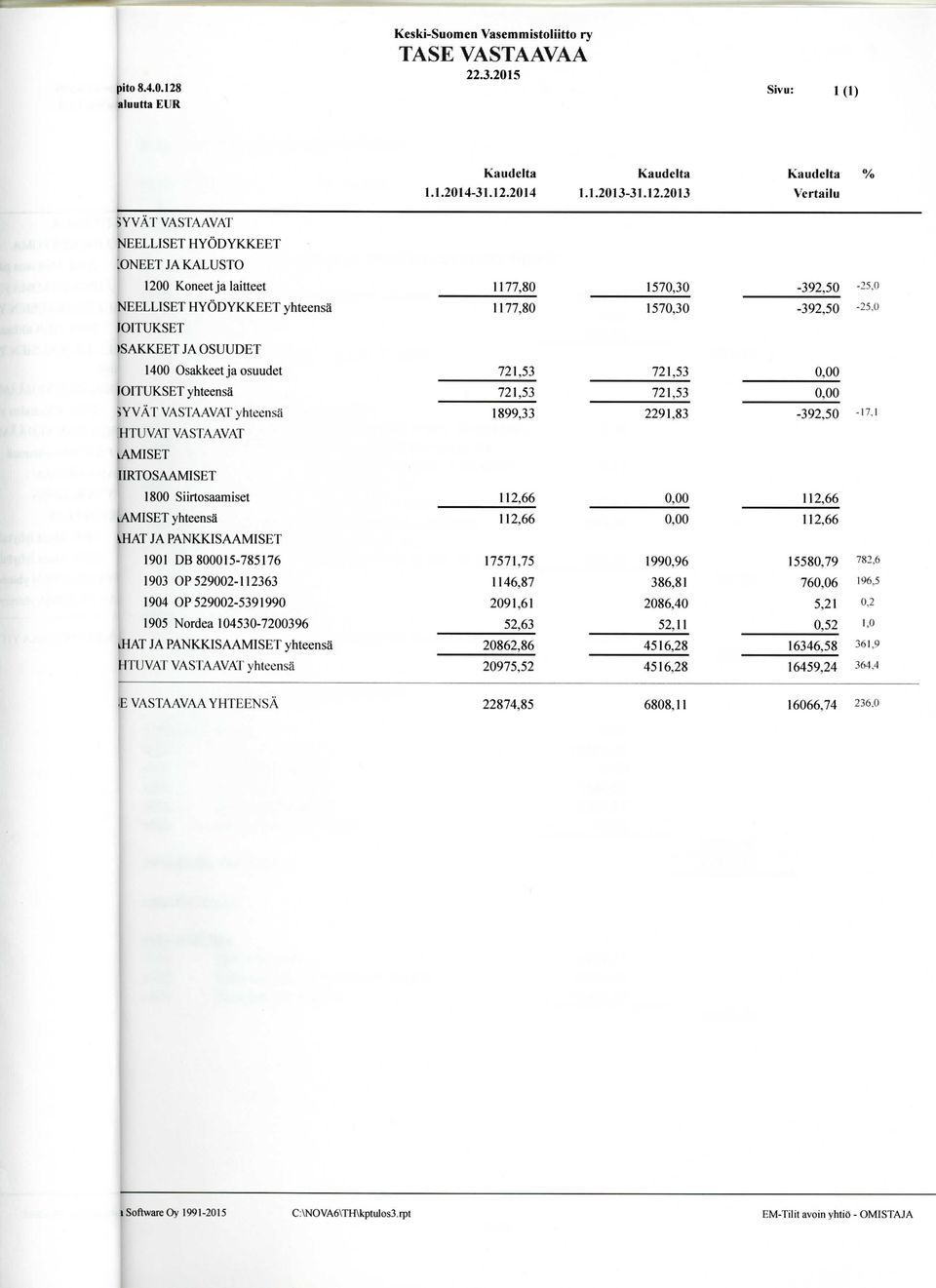 2014 Vertailu lyval VASTAAVAT NEELLISET HYODYKKEET ONEET JA KALUSTO 1200 Koneetjalaitteet 1177,80 1570,30-25,0 NEELLISET HYODYKKEET yhteensa 1177,80 1570,30-25-0 OITUKSET SAKKEETJAOSUUDET 1400