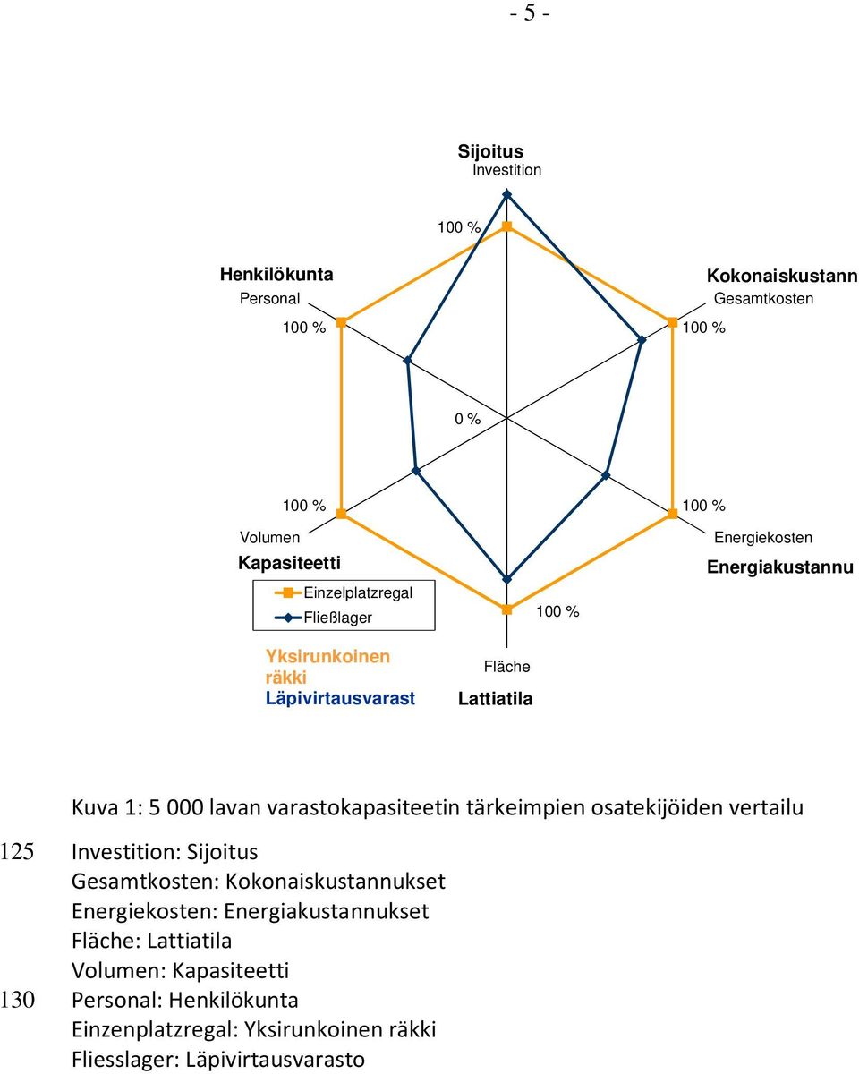 varastokapasiteetin tärkeimpien osatekijöiden vertailu 125 130 Investition: Sijoitus Gesamtkosten: Kokonaiskustannukset