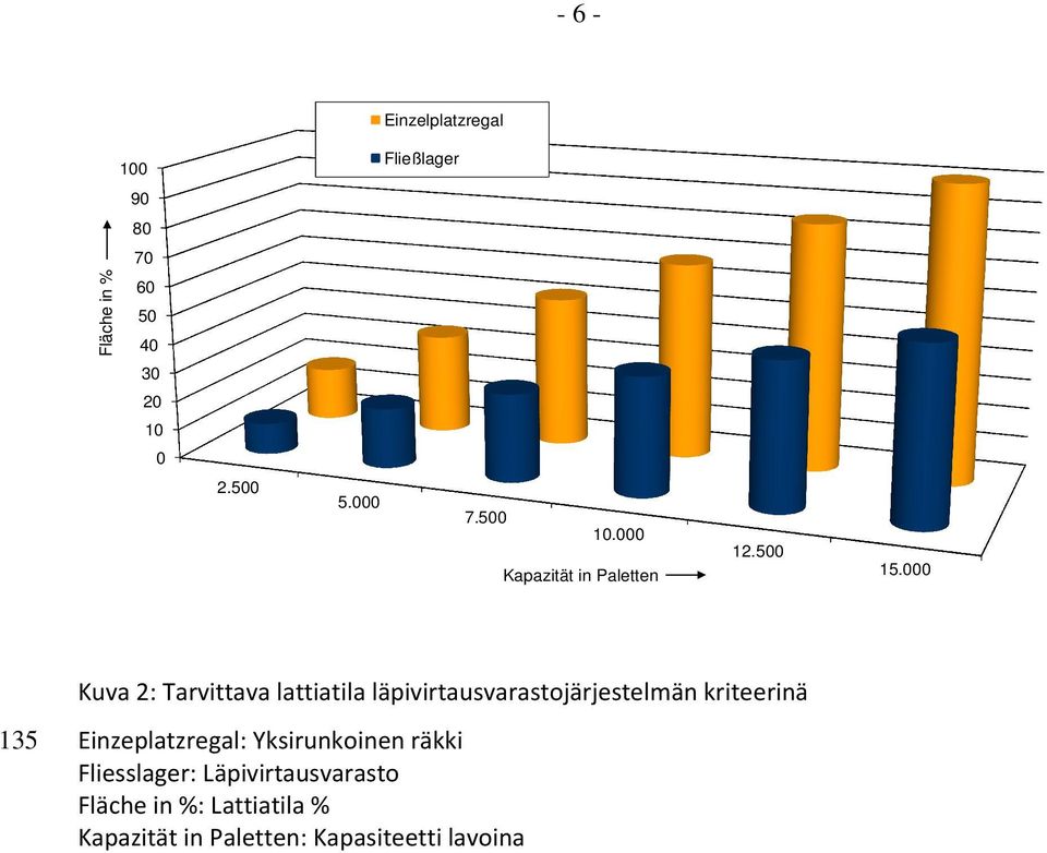 000 Kuva 2: Tarvittava lattiatila läpivirtausvarastojärjestelmän kriteerinä 135